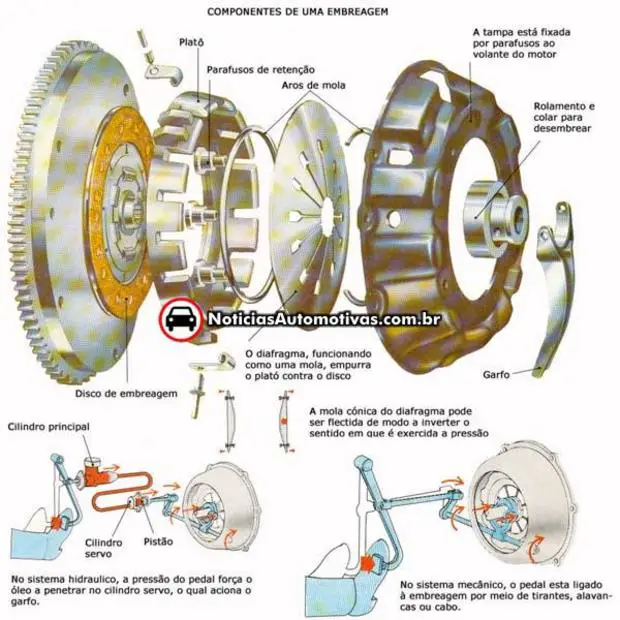 Como usar bem a embreagem do meu carro e garantir maior vida útil